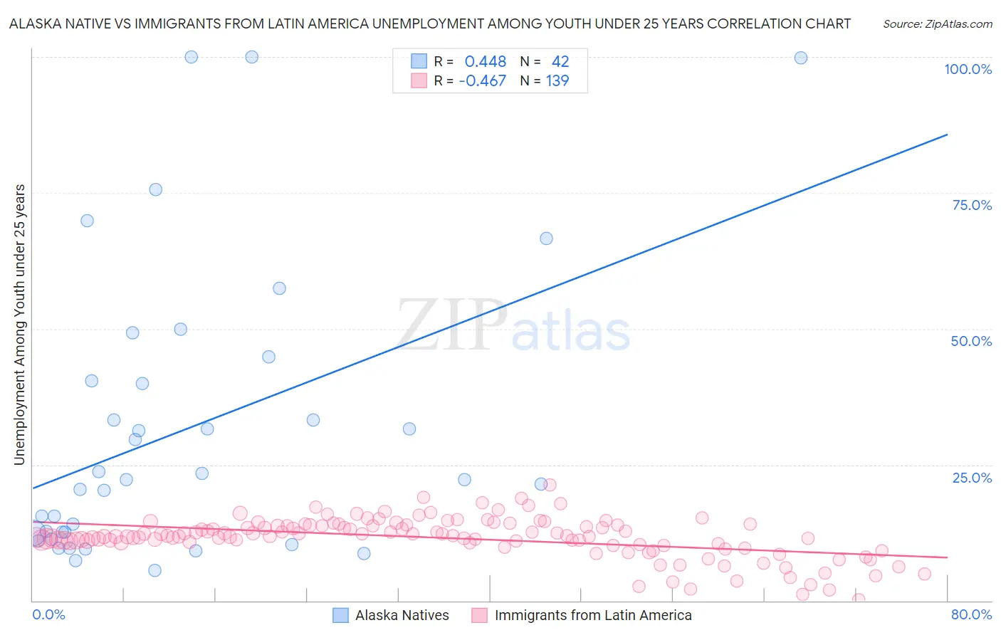 Alaska Native vs Immigrants from Latin America Unemployment Among Youth under 25 years