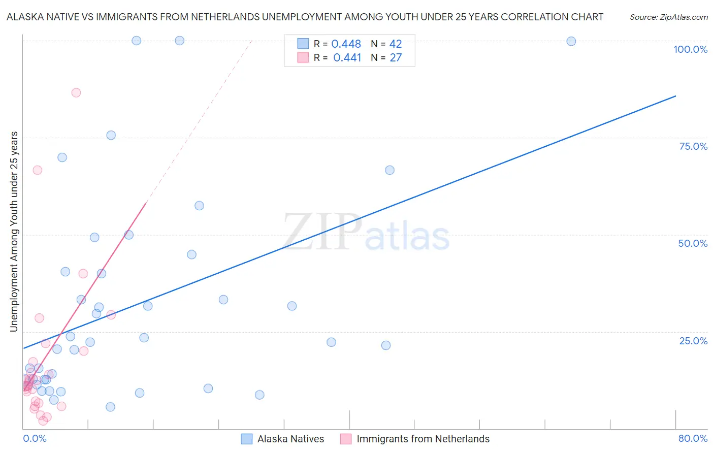 Alaska Native vs Immigrants from Netherlands Unemployment Among Youth under 25 years