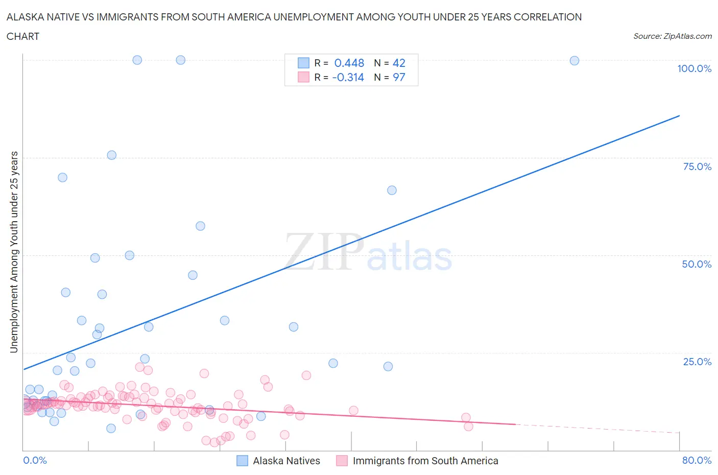 Alaska Native vs Immigrants from South America Unemployment Among Youth under 25 years