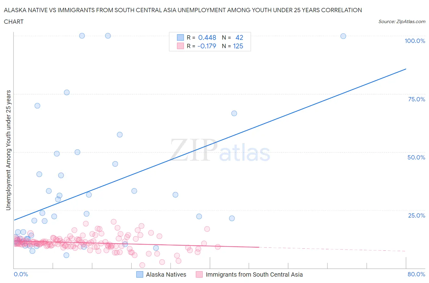 Alaska Native vs Immigrants from South Central Asia Unemployment Among Youth under 25 years