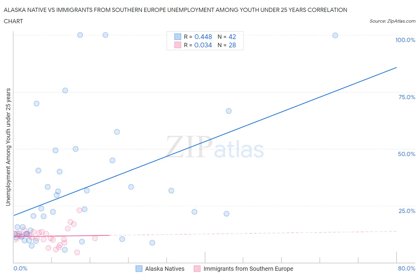 Alaska Native vs Immigrants from Southern Europe Unemployment Among Youth under 25 years