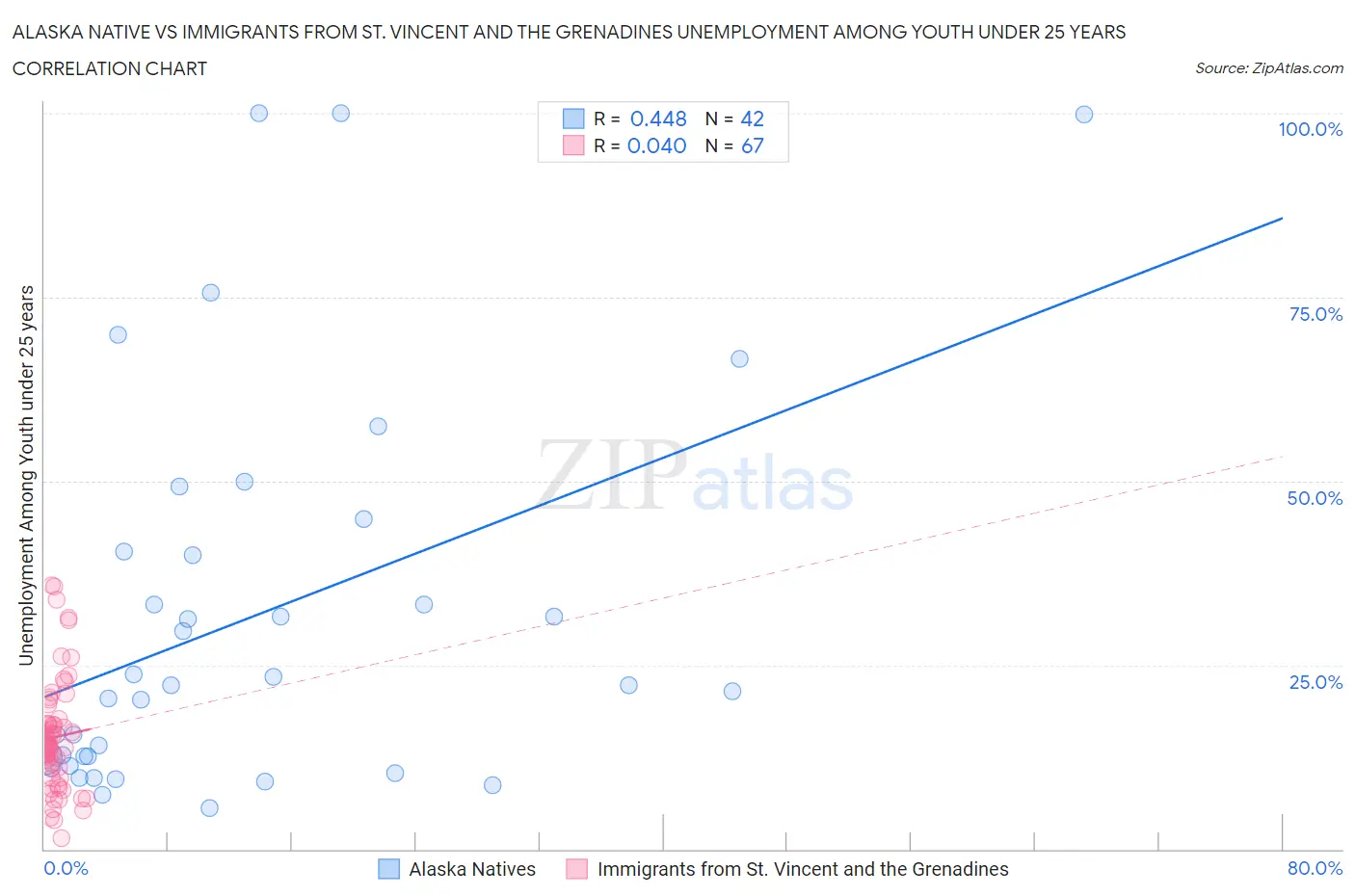 Alaska Native vs Immigrants from St. Vincent and the Grenadines Unemployment Among Youth under 25 years