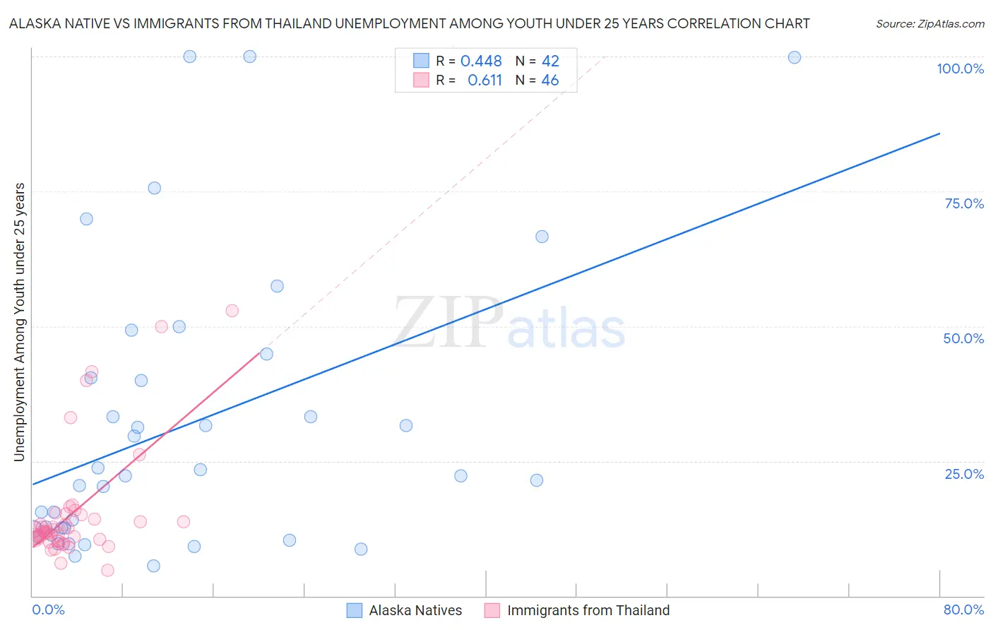 Alaska Native vs Immigrants from Thailand Unemployment Among Youth under 25 years