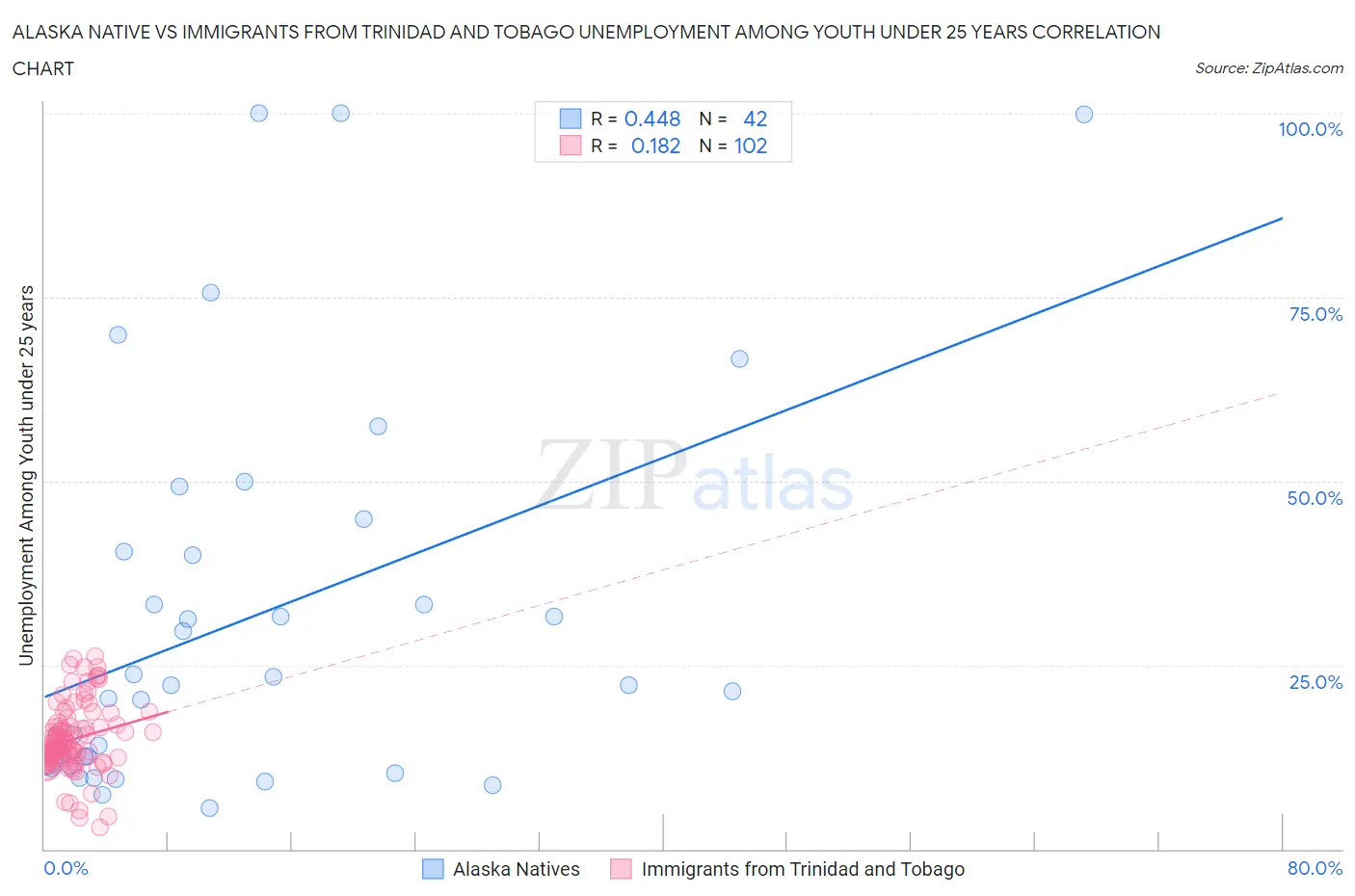 Alaska Native vs Immigrants from Trinidad and Tobago Unemployment Among Youth under 25 years