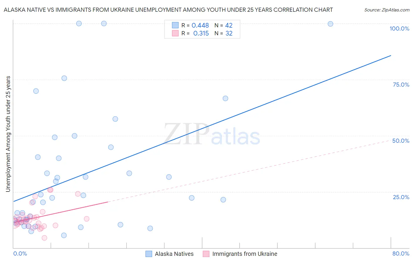 Alaska Native vs Immigrants from Ukraine Unemployment Among Youth under 25 years