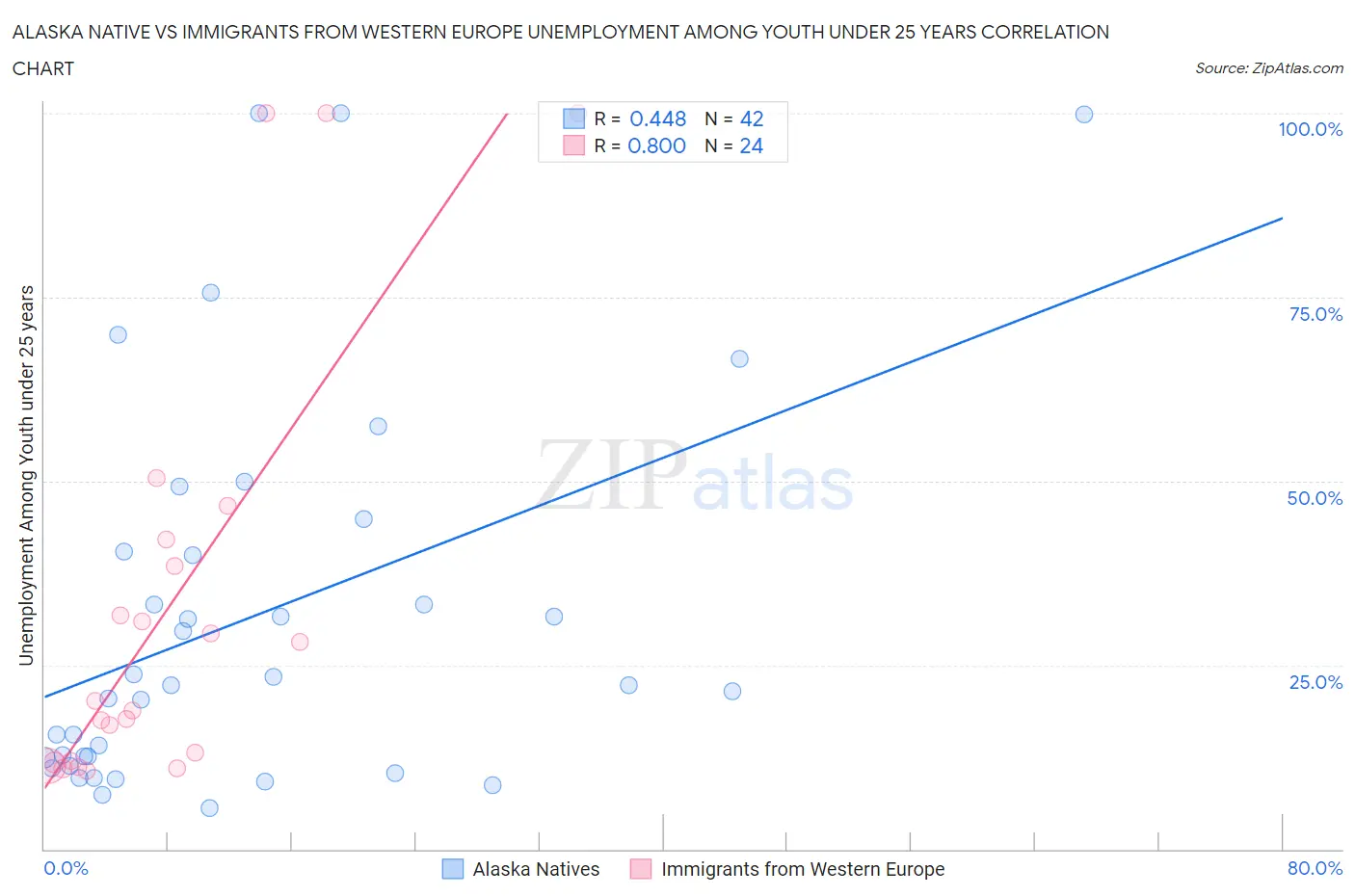 Alaska Native vs Immigrants from Western Europe Unemployment Among Youth under 25 years