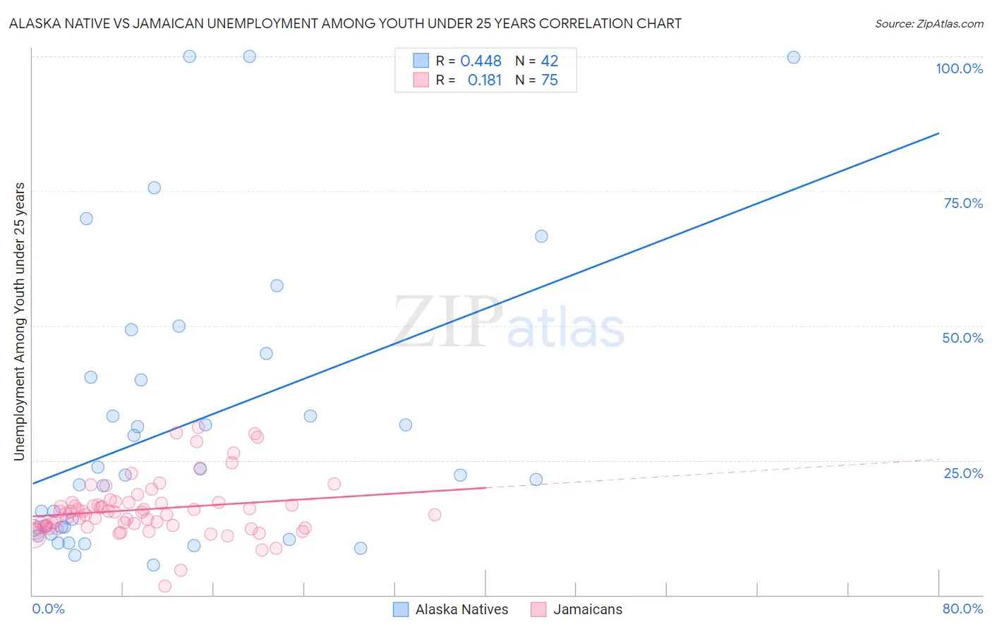 Alaska Native vs Jamaican Unemployment Among Youth under 25 years