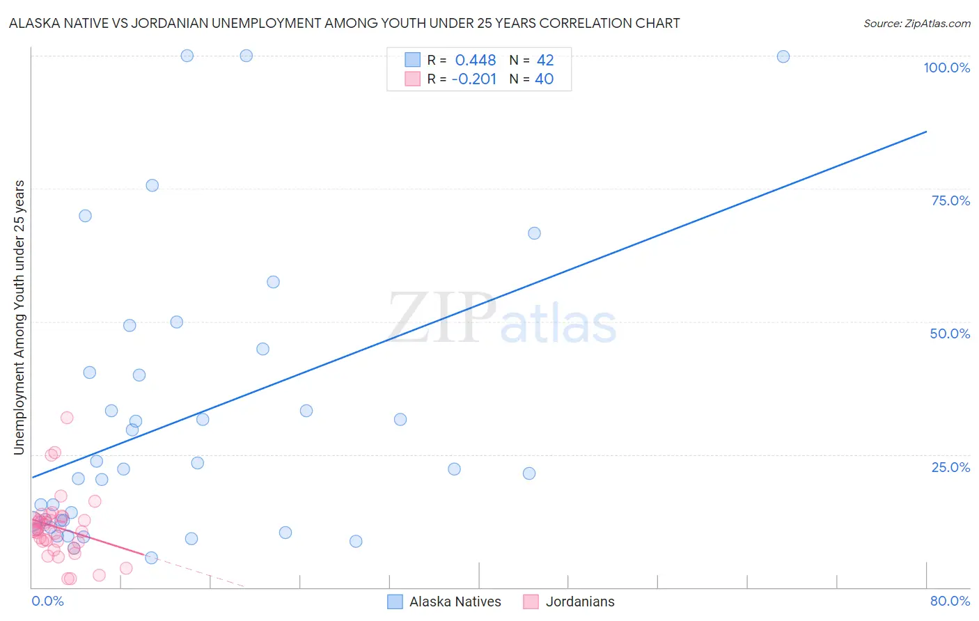 Alaska Native vs Jordanian Unemployment Among Youth under 25 years