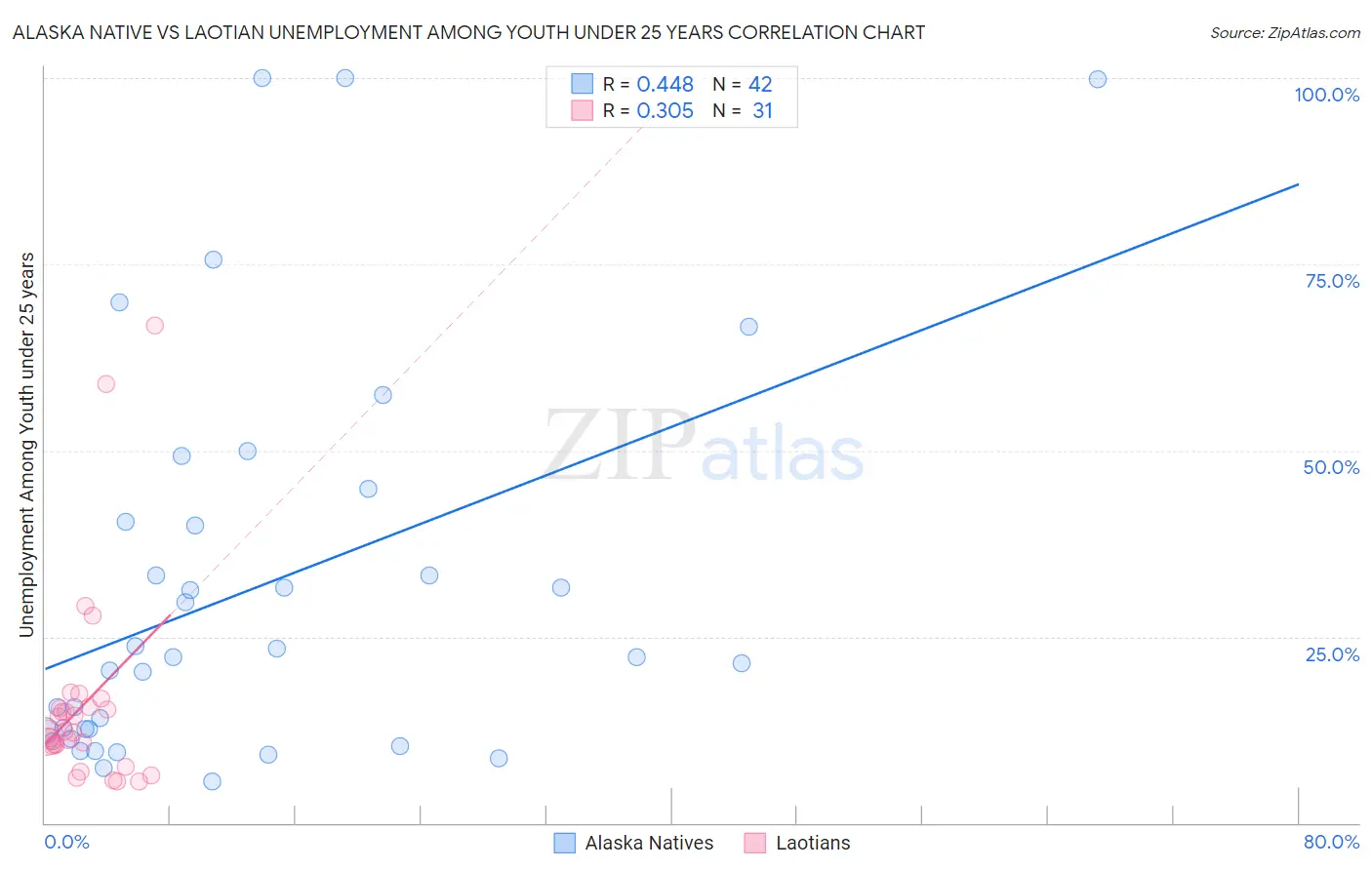 Alaska Native vs Laotian Unemployment Among Youth under 25 years