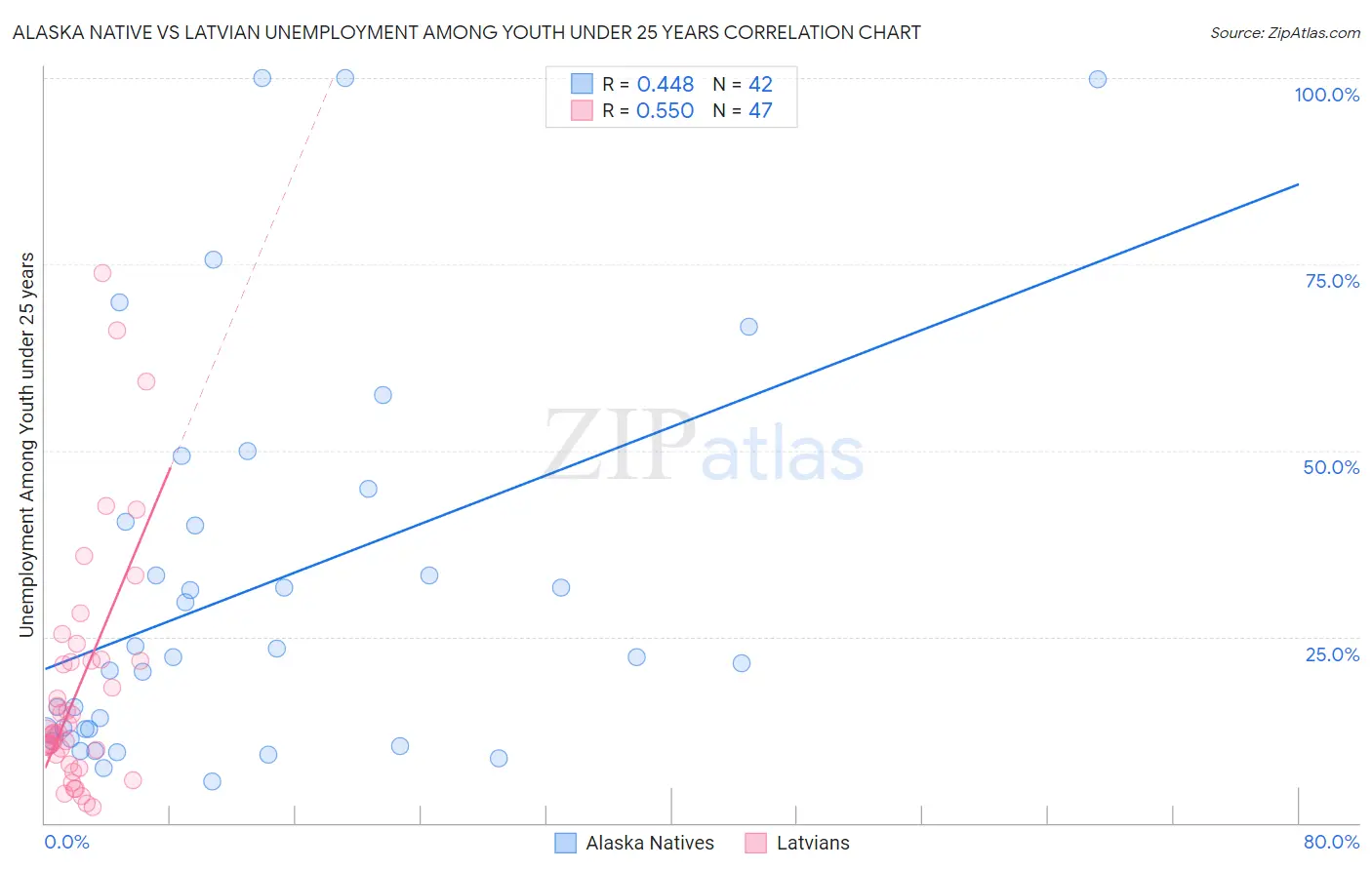 Alaska Native vs Latvian Unemployment Among Youth under 25 years