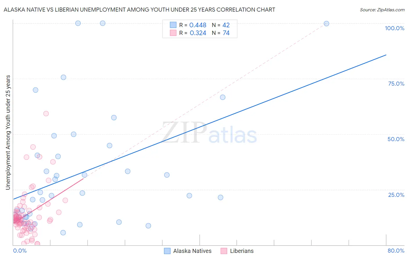 Alaska Native vs Liberian Unemployment Among Youth under 25 years