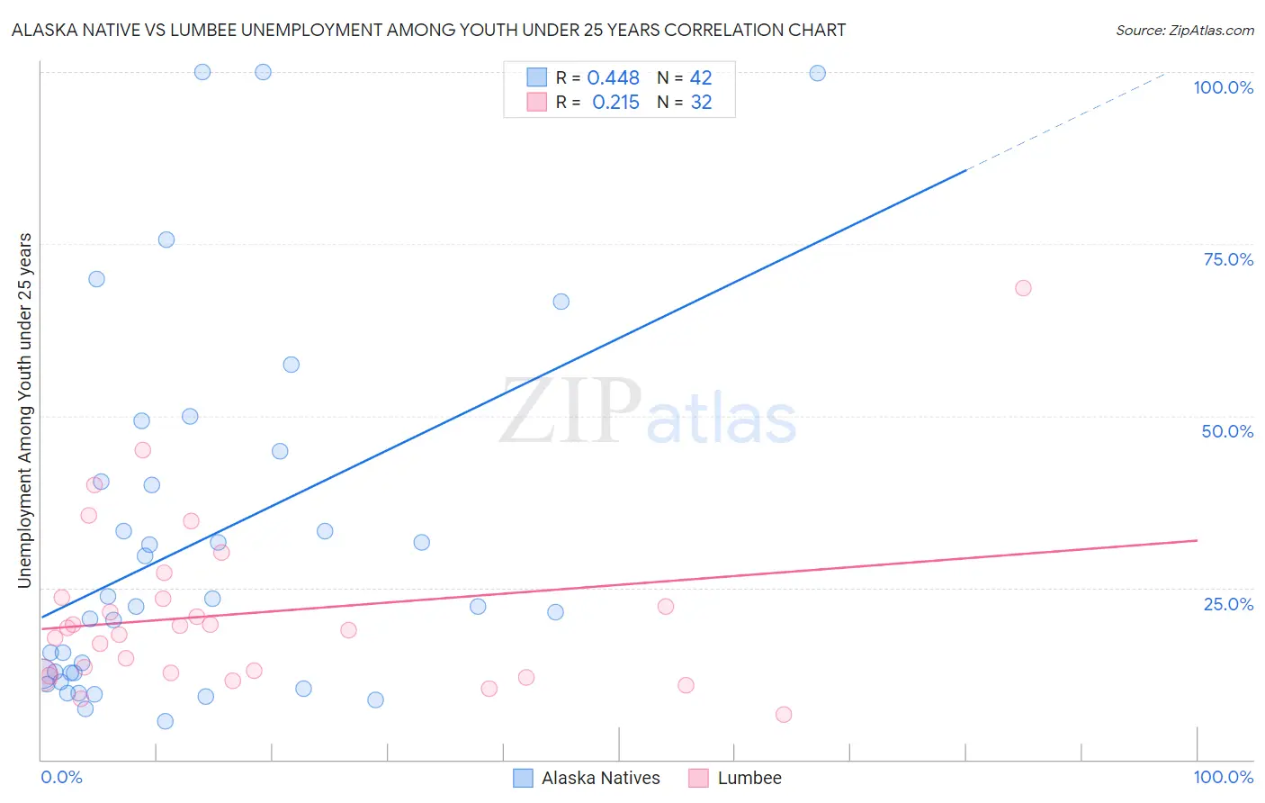Alaska Native vs Lumbee Unemployment Among Youth under 25 years