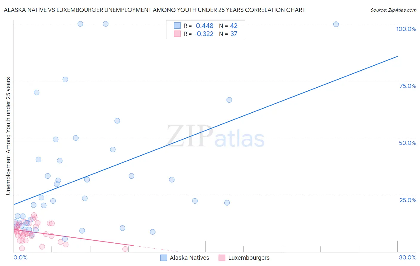 Alaska Native vs Luxembourger Unemployment Among Youth under 25 years