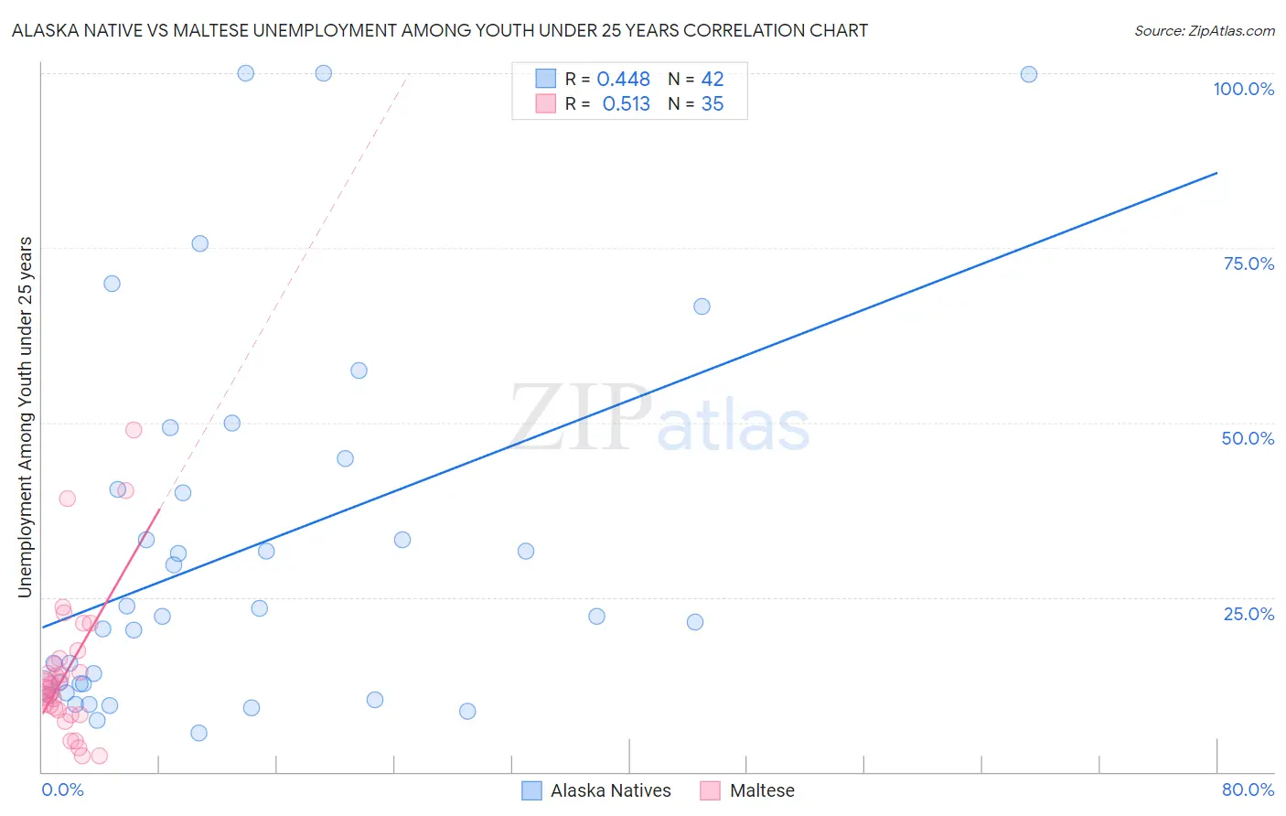 Alaska Native vs Maltese Unemployment Among Youth under 25 years