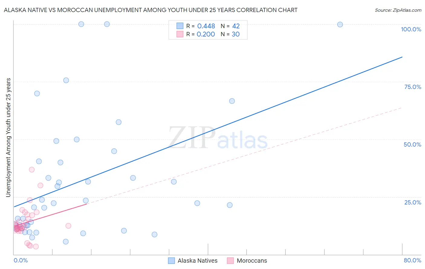 Alaska Native vs Moroccan Unemployment Among Youth under 25 years