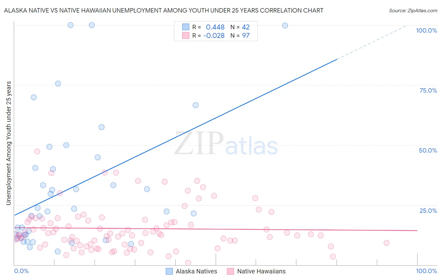 Alaska Native vs Native Hawaiian Unemployment Among Youth under 25 years