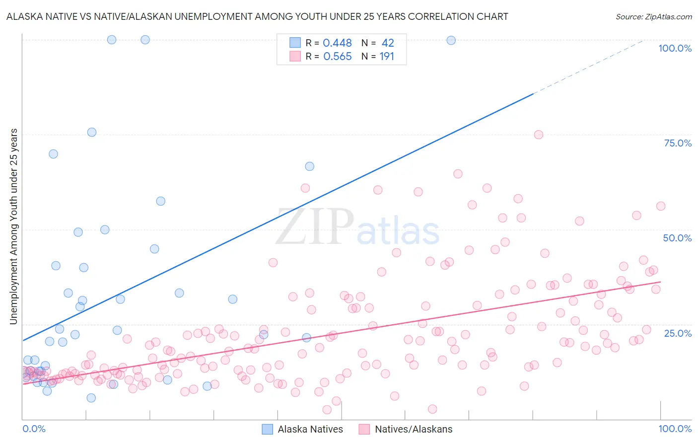 Alaska Native vs Native/Alaskan Unemployment Among Youth under 25 years