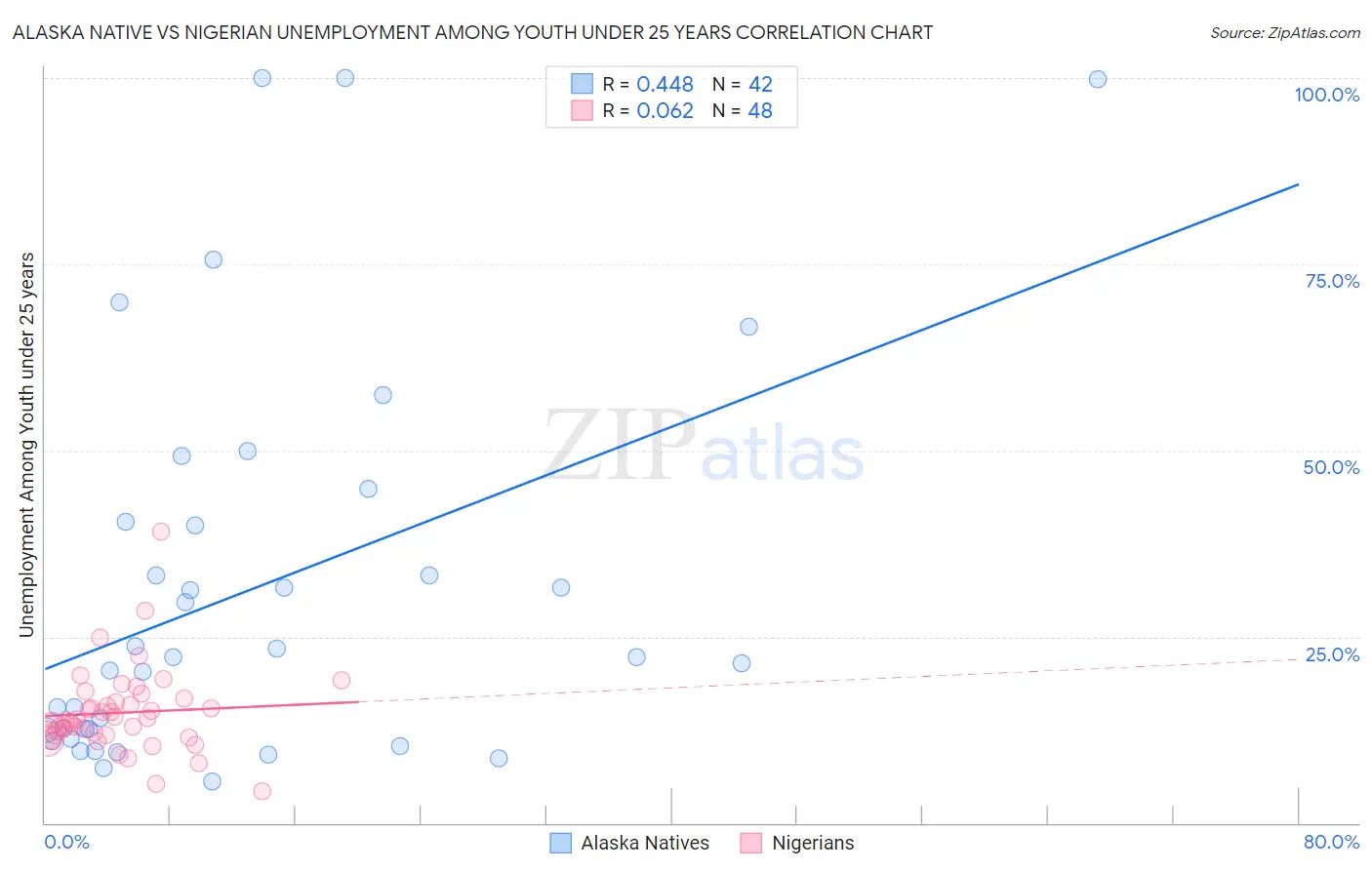 Alaska Native vs Nigerian Unemployment Among Youth under 25 years
