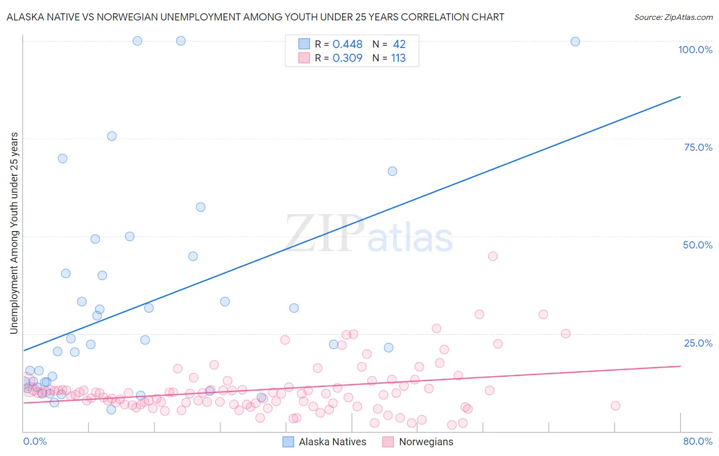Alaska Native vs Norwegian Unemployment Among Youth under 25 years