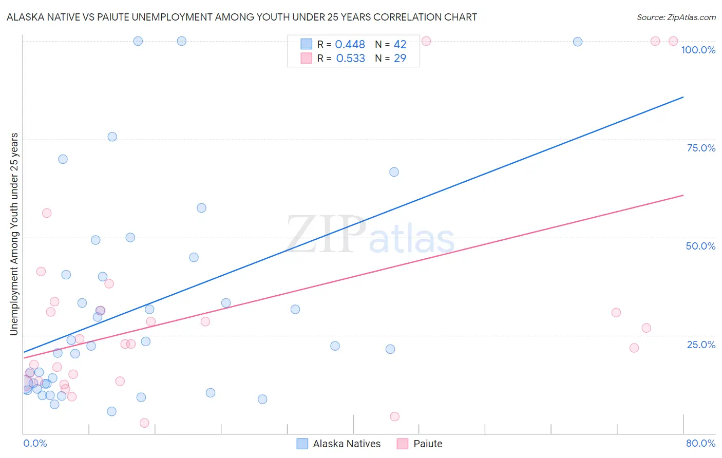 Alaska Native vs Paiute Unemployment Among Youth under 25 years