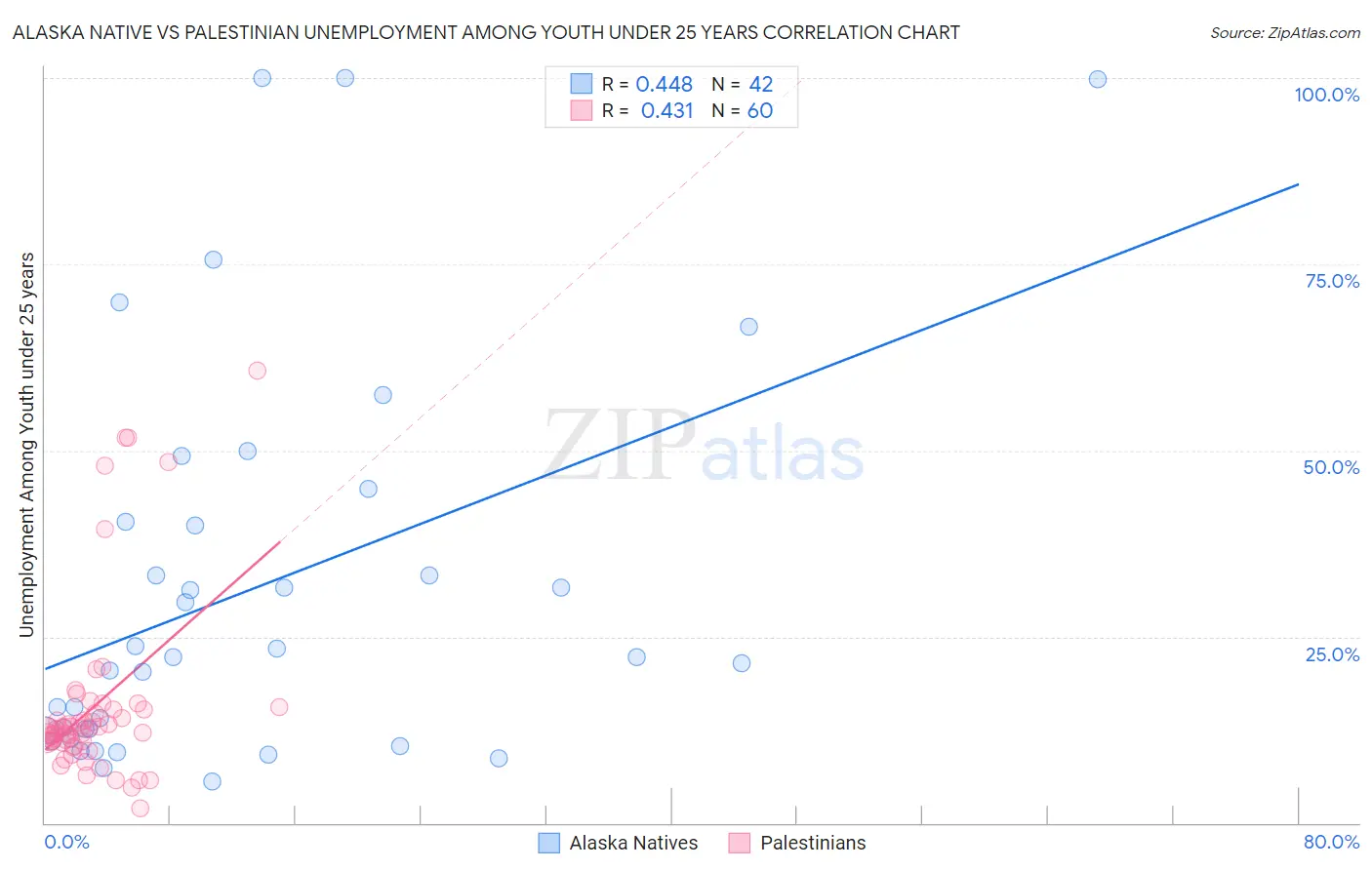 Alaska Native vs Palestinian Unemployment Among Youth under 25 years