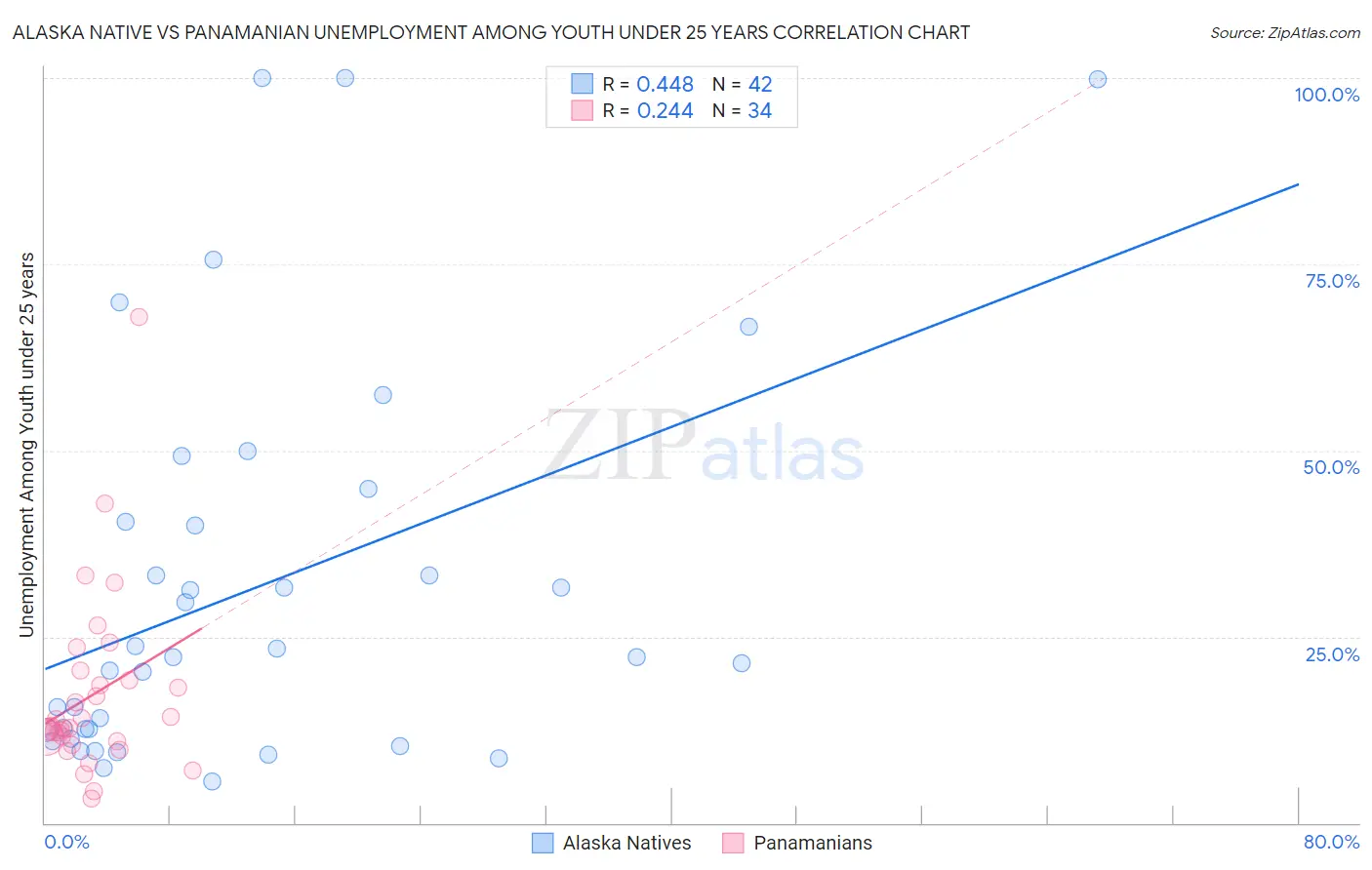 Alaska Native vs Panamanian Unemployment Among Youth under 25 years