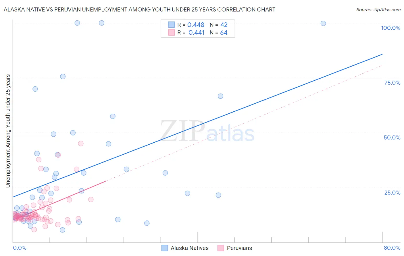 Alaska Native vs Peruvian Unemployment Among Youth under 25 years