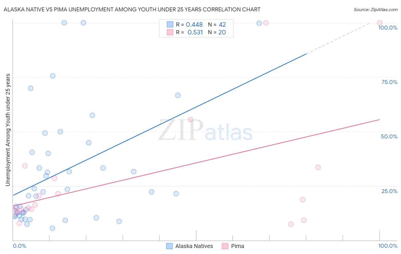 Alaska Native vs Pima Unemployment Among Youth under 25 years