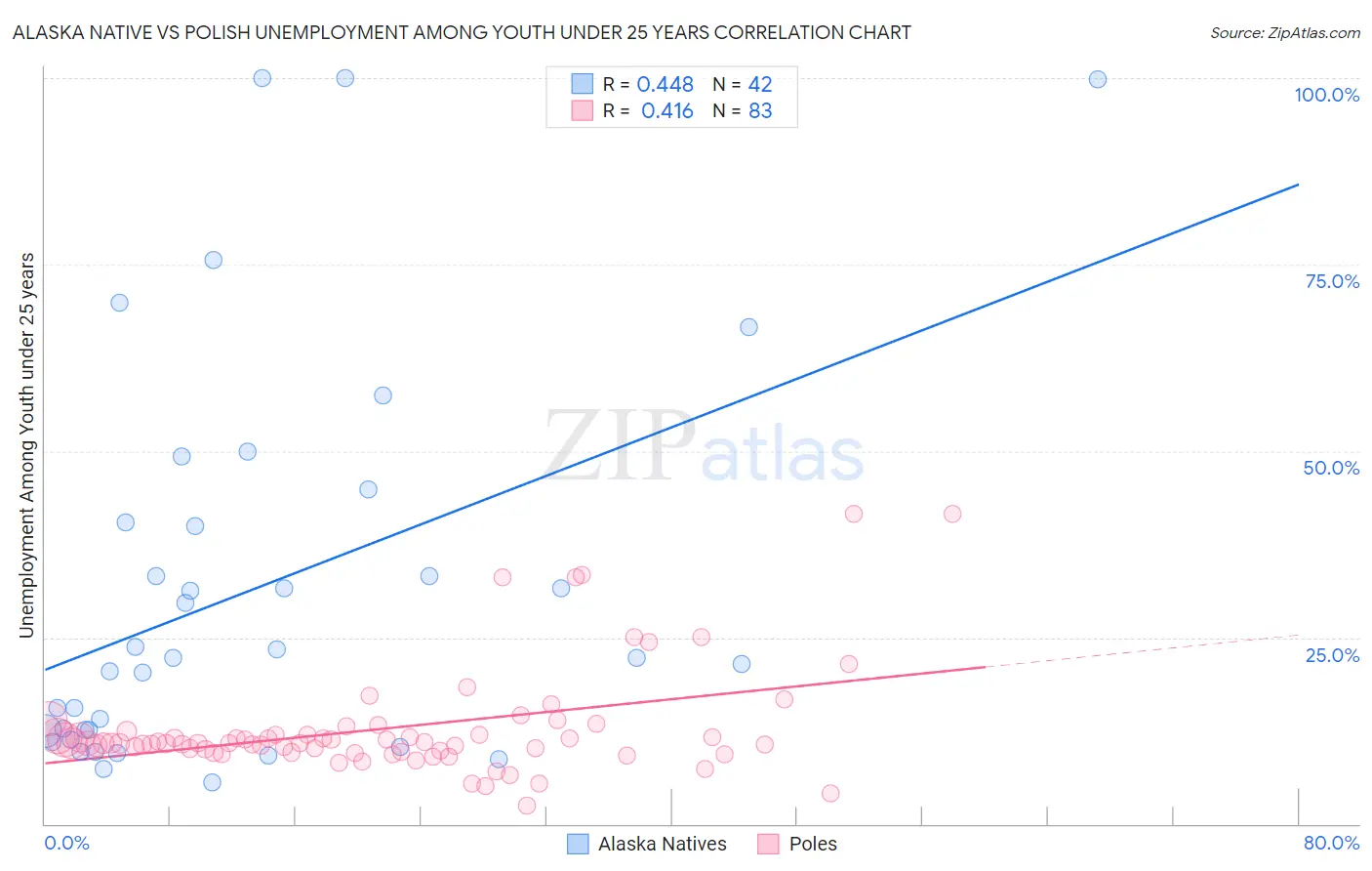 Alaska Native vs Polish Unemployment Among Youth under 25 years