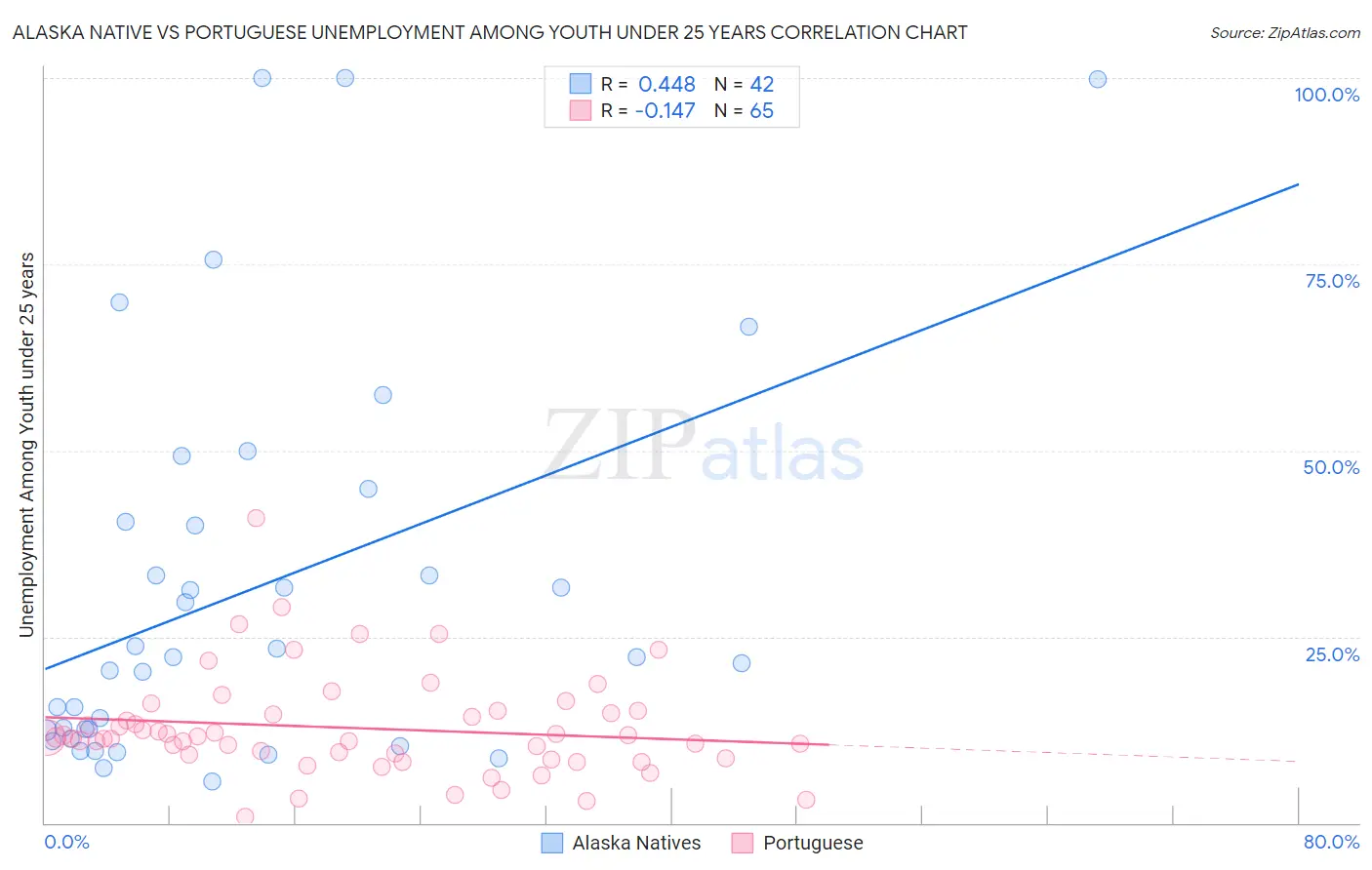 Alaska Native vs Portuguese Unemployment Among Youth under 25 years