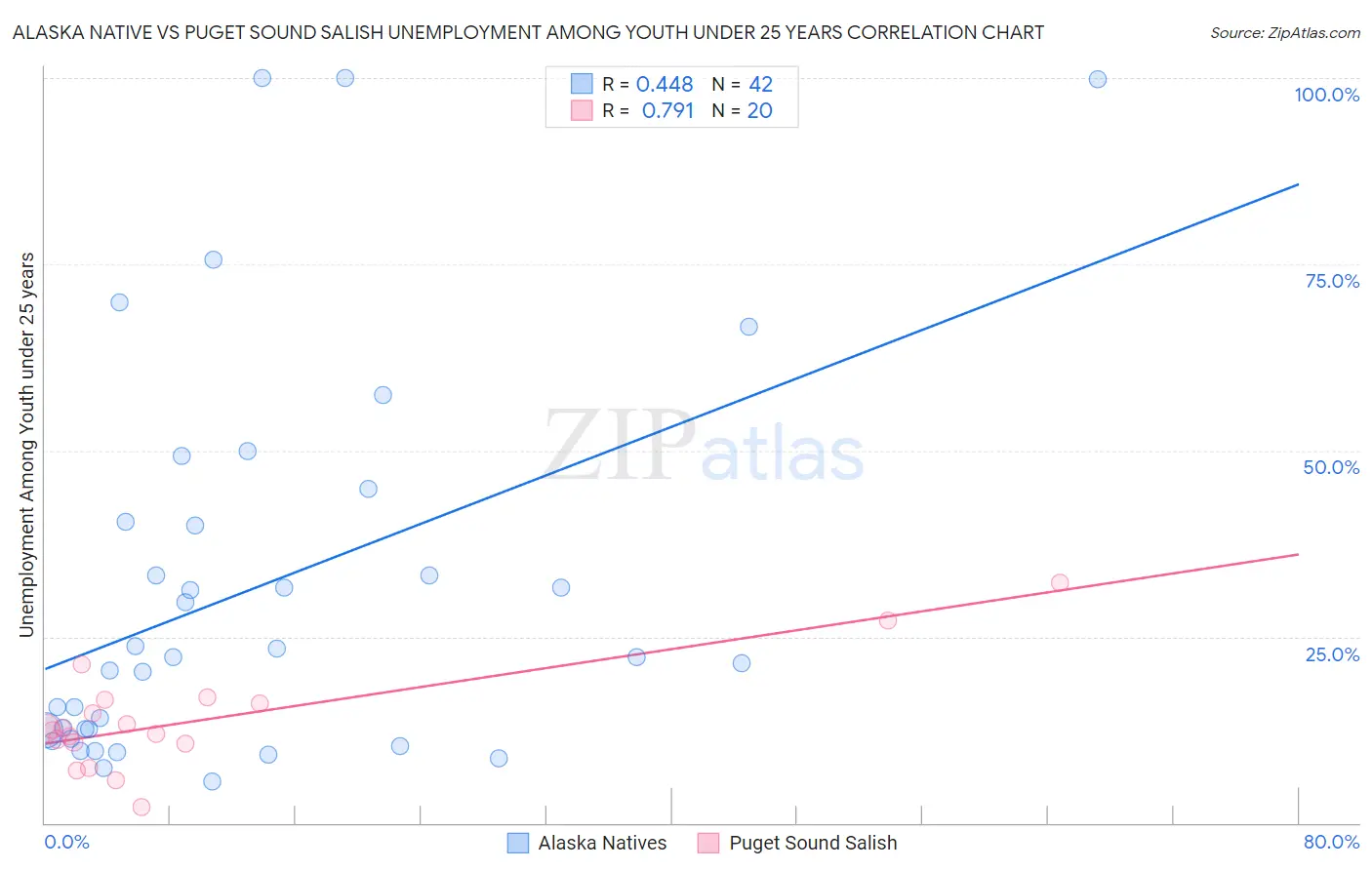 Alaska Native vs Puget Sound Salish Unemployment Among Youth under 25 years