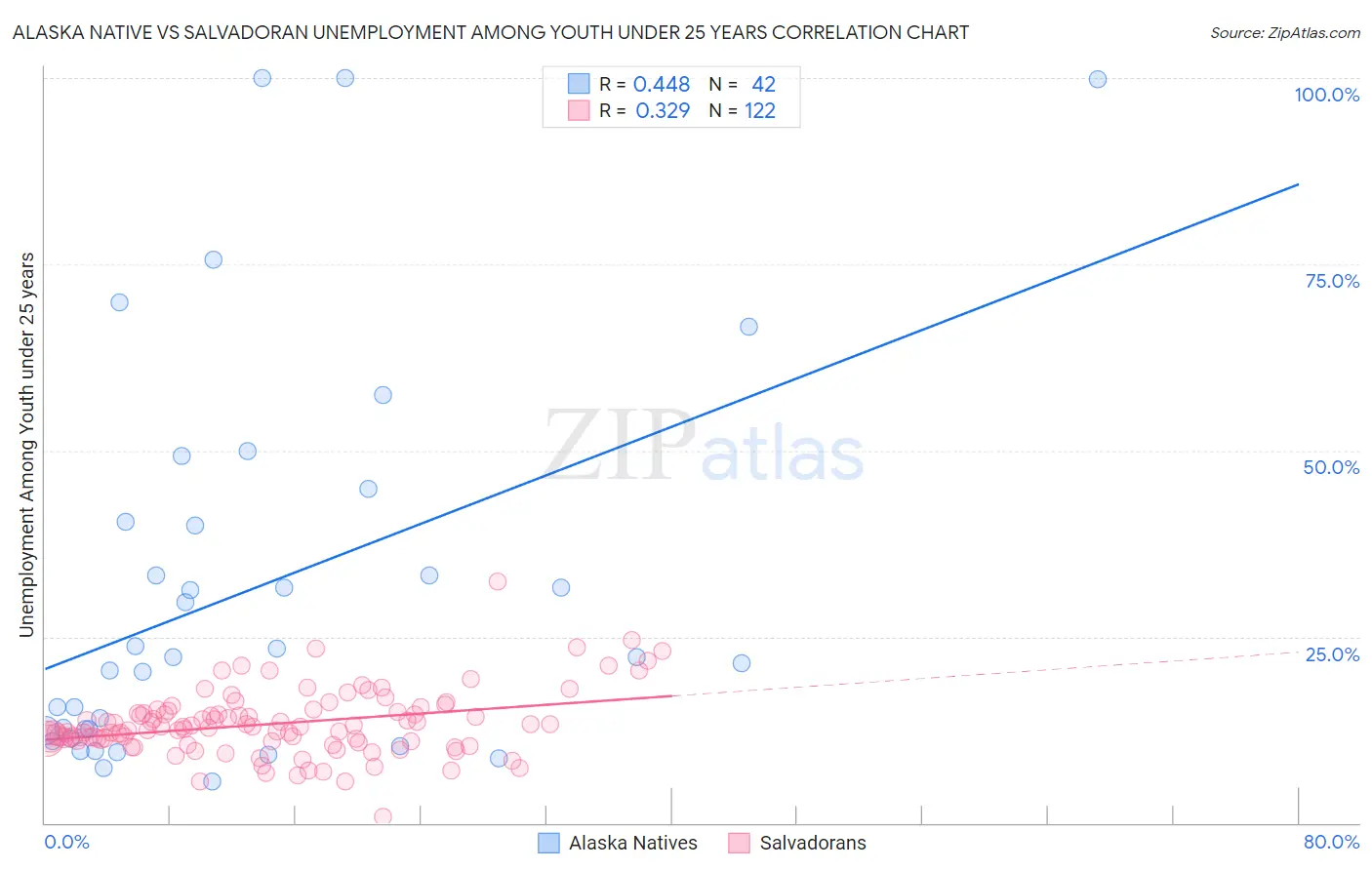 Alaska Native vs Salvadoran Unemployment Among Youth under 25 years