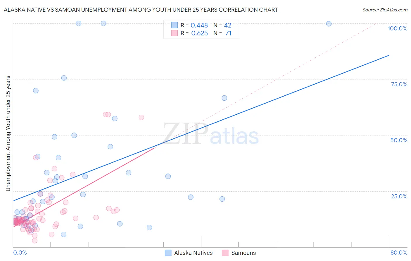 Alaska Native vs Samoan Unemployment Among Youth under 25 years