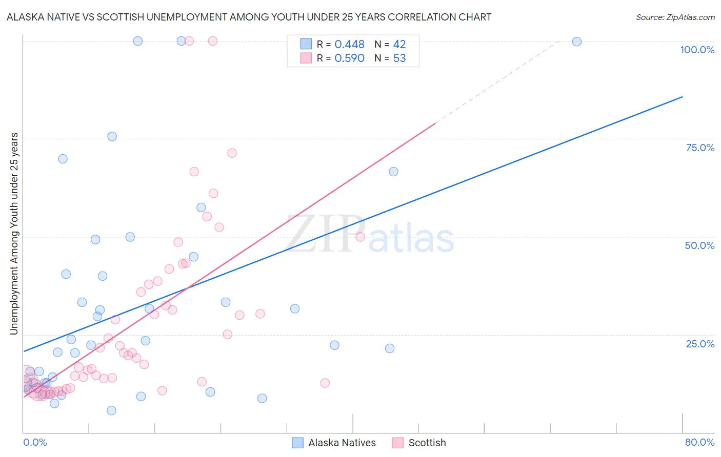 Alaska Native vs Scottish Unemployment Among Youth under 25 years