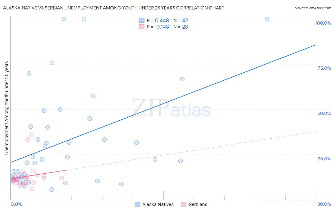 Alaska Native vs Serbian Unemployment Among Youth under 25 years