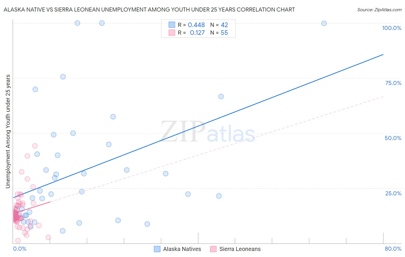 Alaska Native vs Sierra Leonean Unemployment Among Youth under 25 years