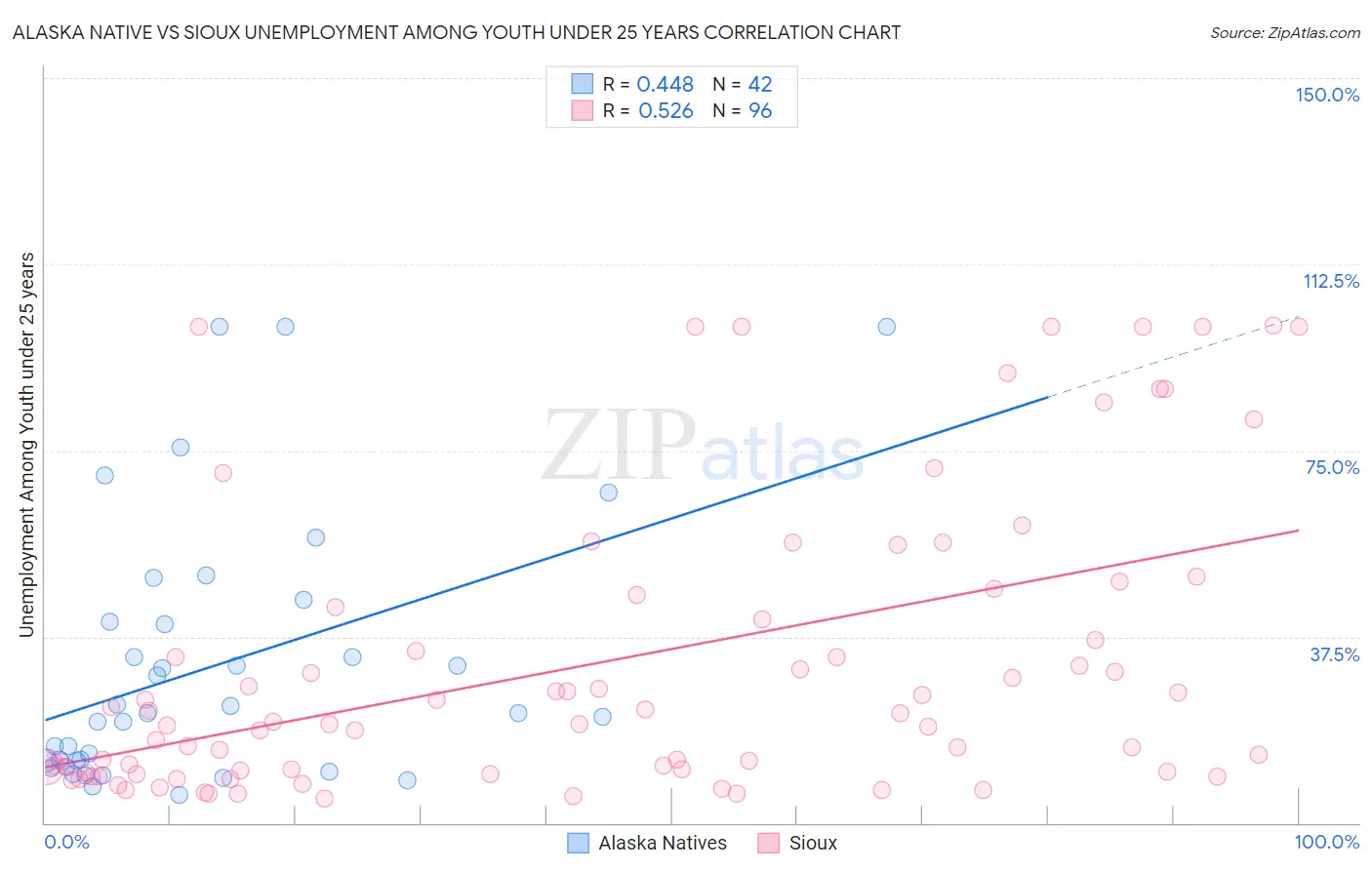Alaska Native vs Sioux Unemployment Among Youth under 25 years