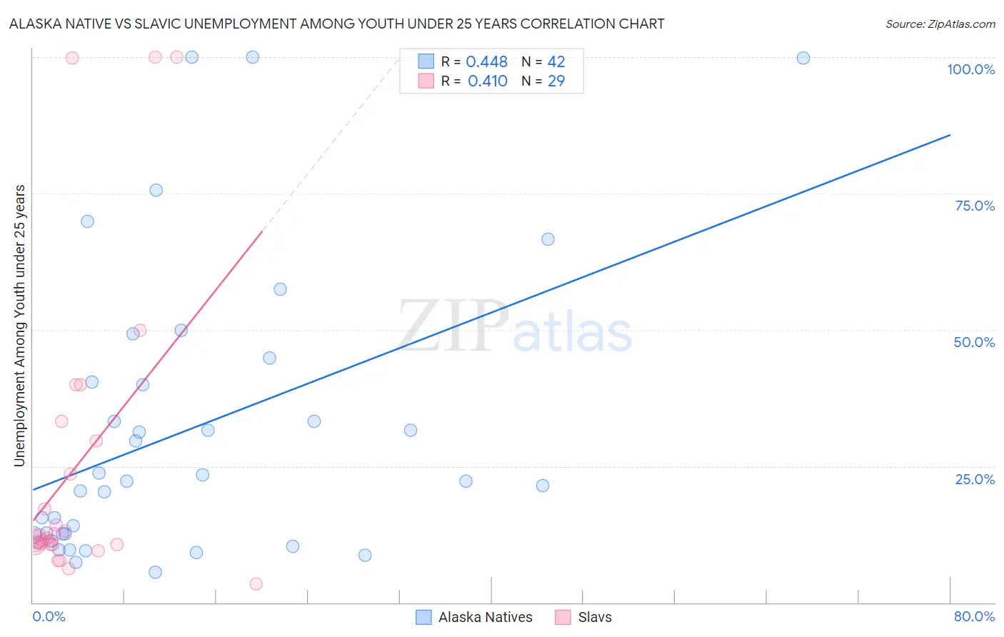 Alaska Native vs Slavic Unemployment Among Youth under 25 years