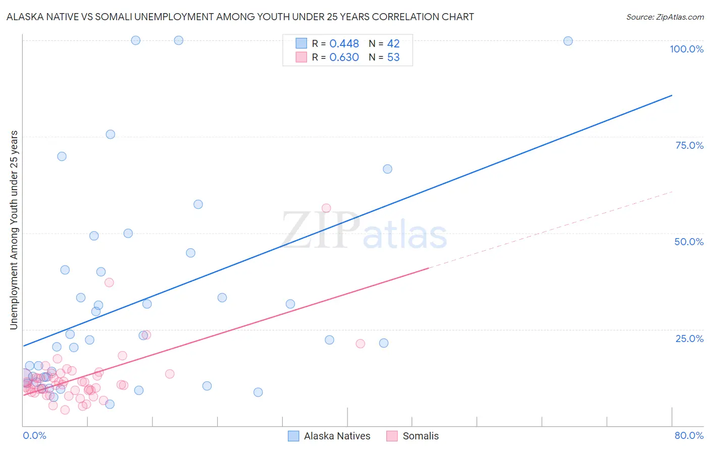Alaska Native vs Somali Unemployment Among Youth under 25 years