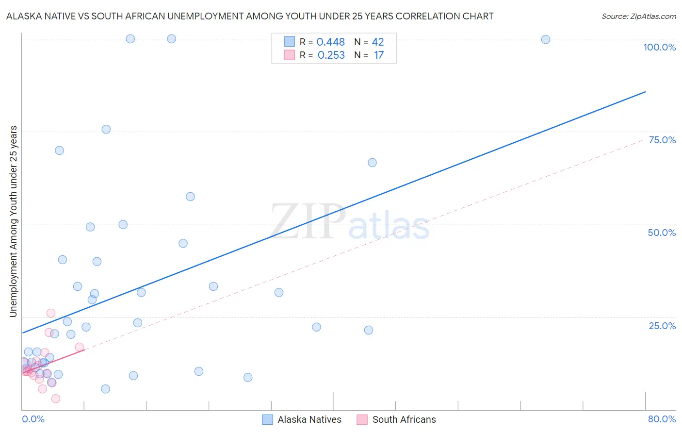 Alaska Native vs South African Unemployment Among Youth under 25 years