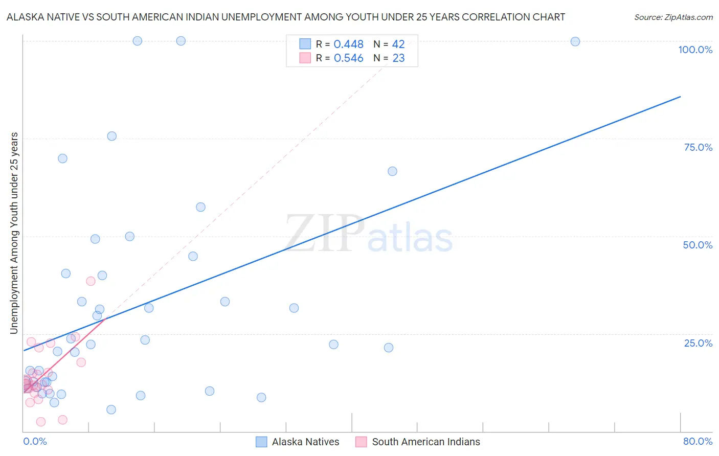 Alaska Native vs South American Indian Unemployment Among Youth under 25 years