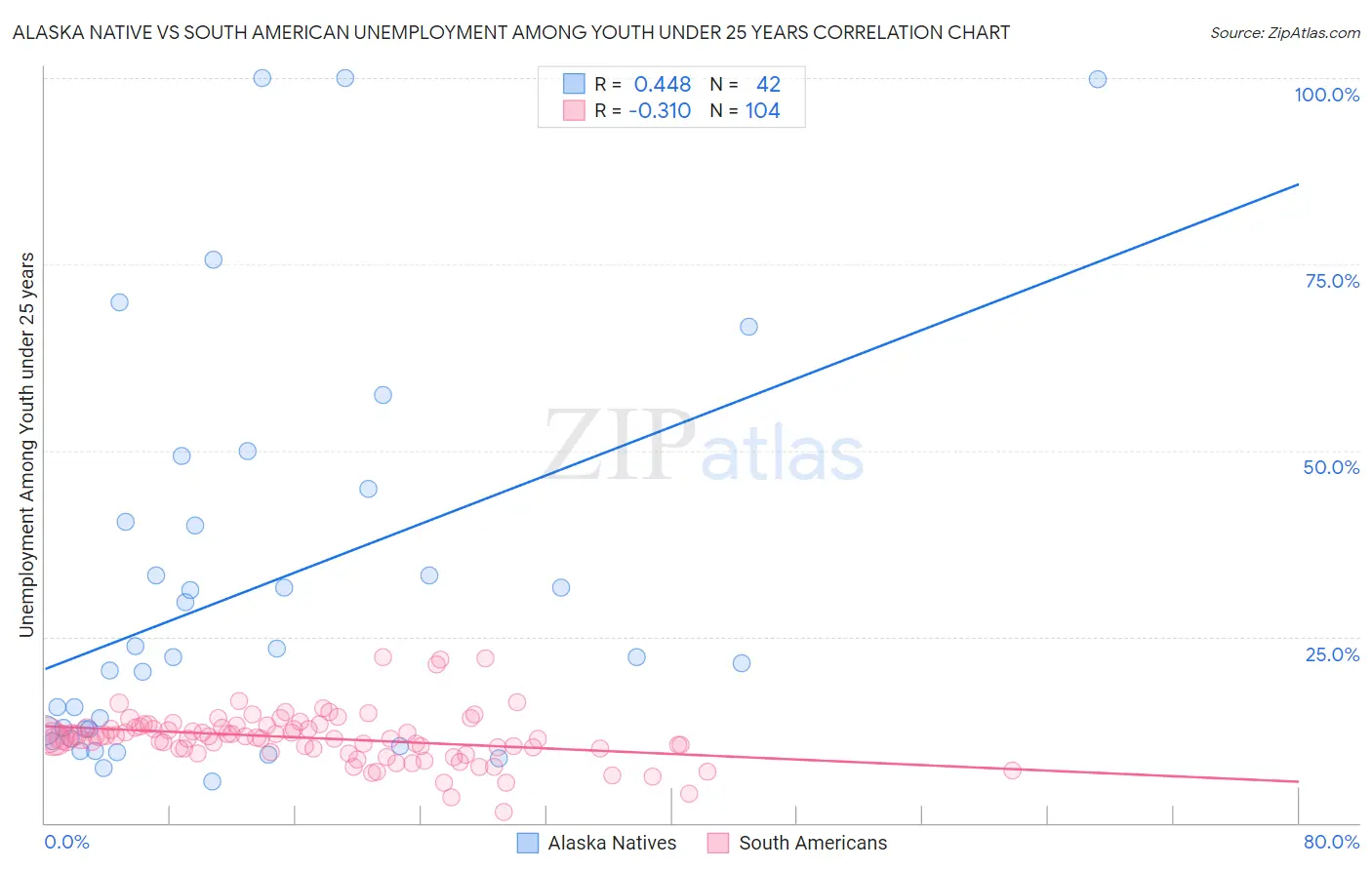 Alaska Native vs South American Unemployment Among Youth under 25 years
