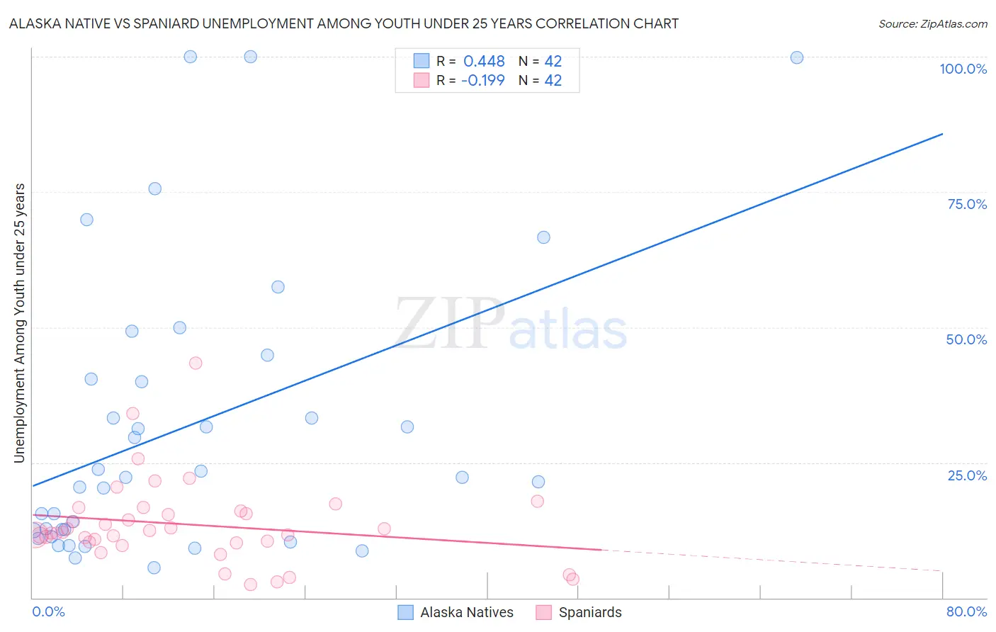Alaska Native vs Spaniard Unemployment Among Youth under 25 years