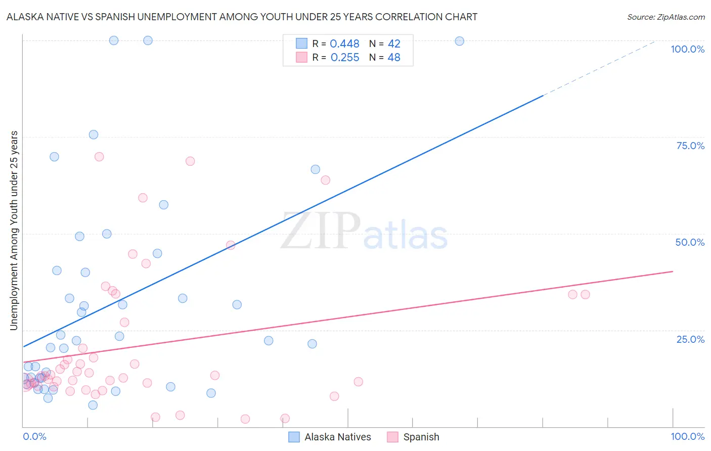 Alaska Native vs Spanish Unemployment Among Youth under 25 years