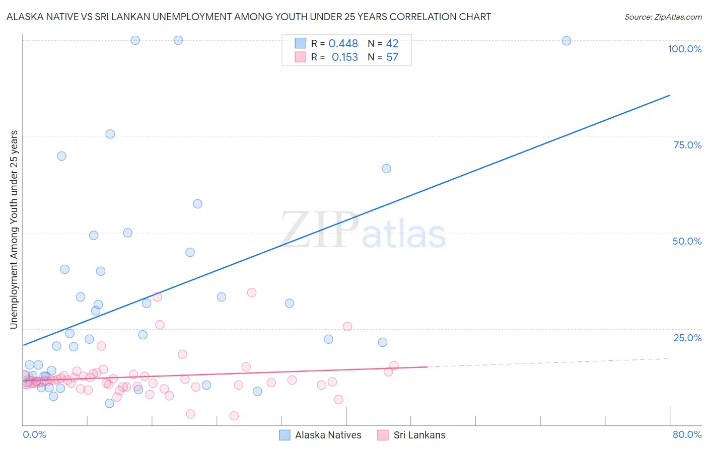Alaska Native vs Sri Lankan Unemployment Among Youth under 25 years