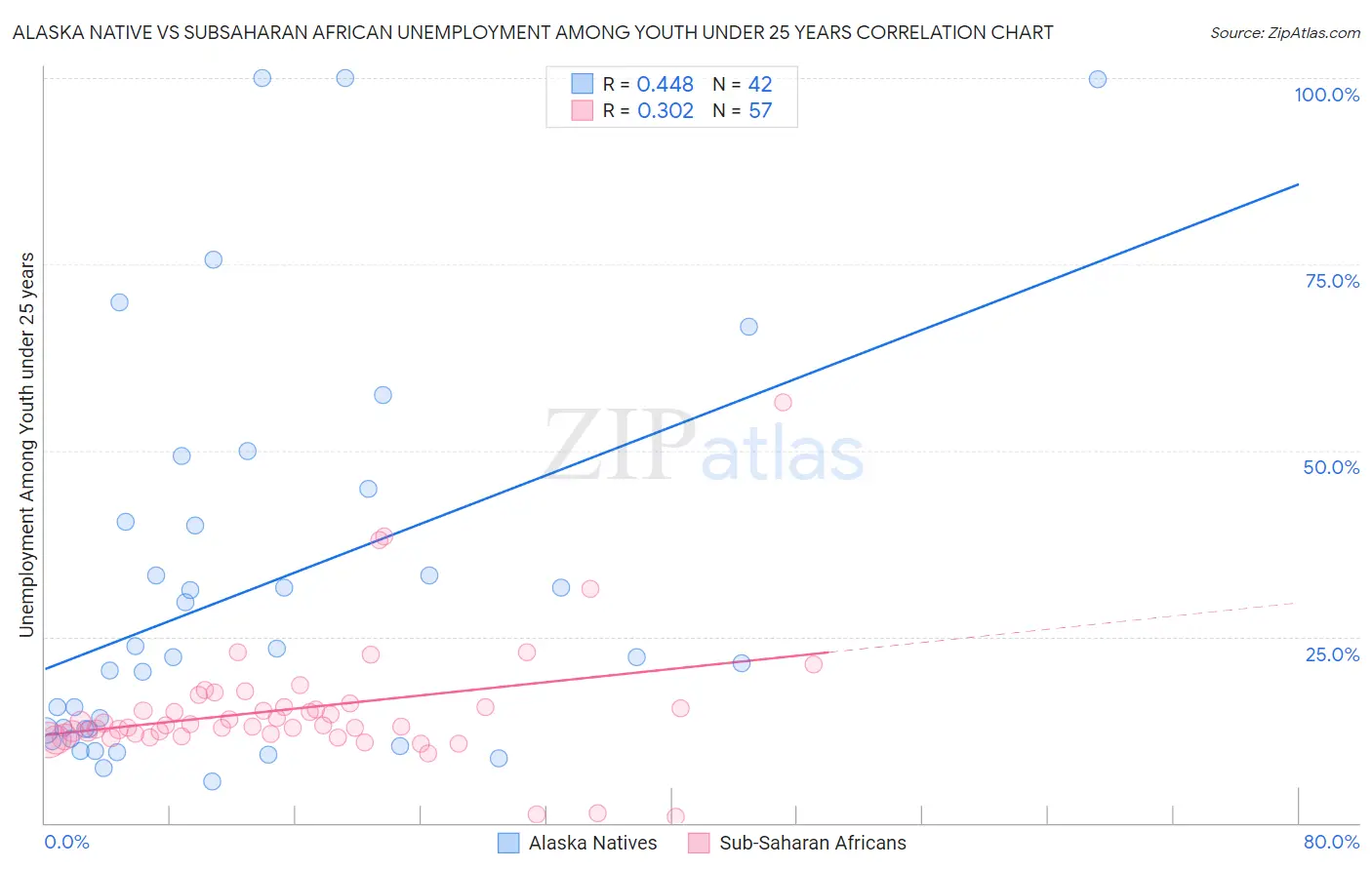 Alaska Native vs Subsaharan African Unemployment Among Youth under 25 years