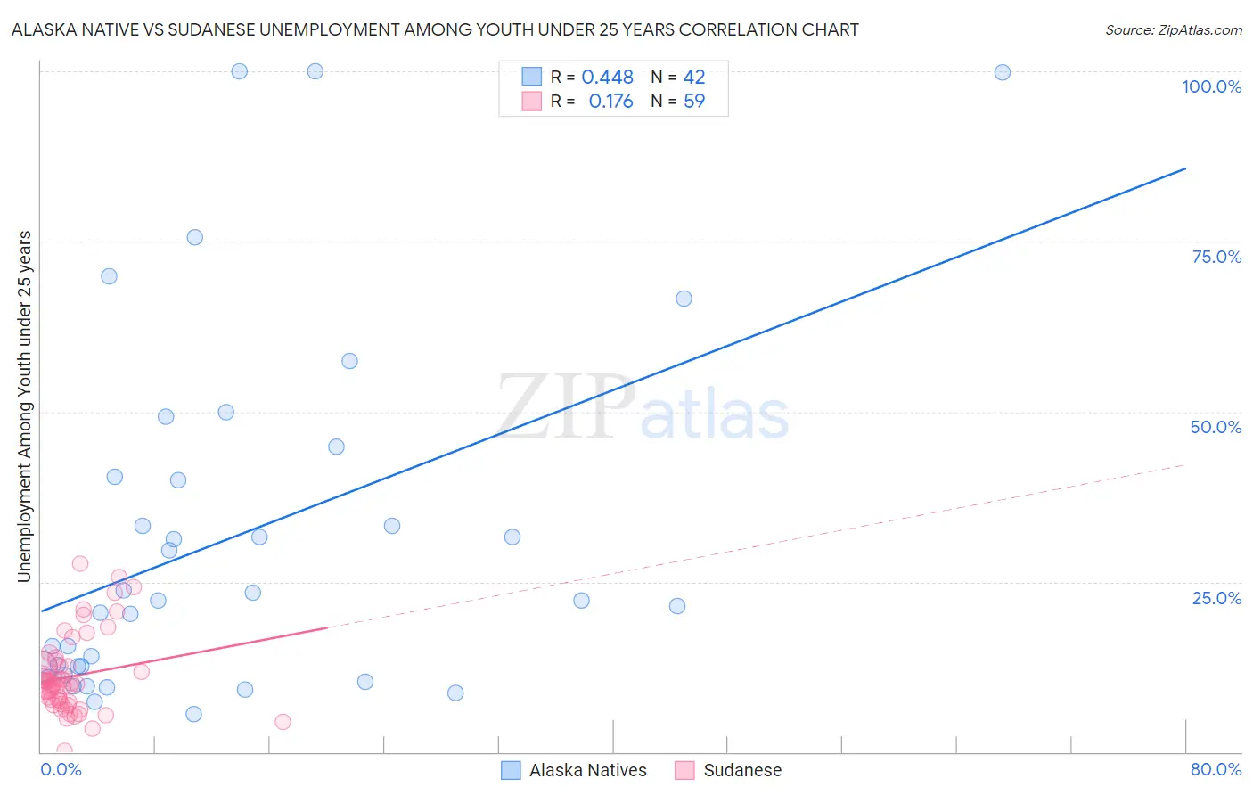 Alaska Native vs Sudanese Unemployment Among Youth under 25 years