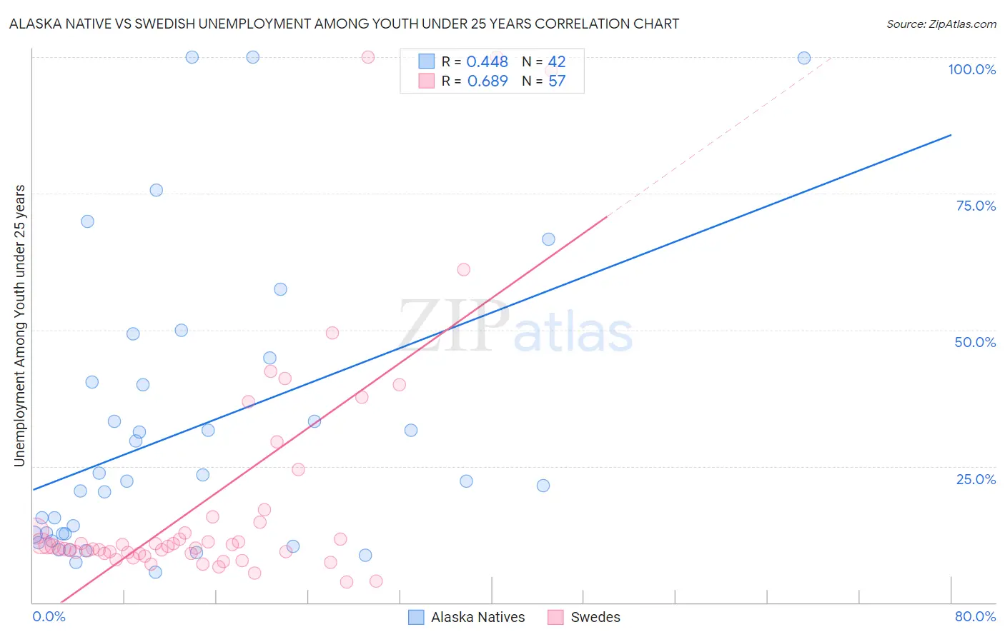 Alaska Native vs Swedish Unemployment Among Youth under 25 years