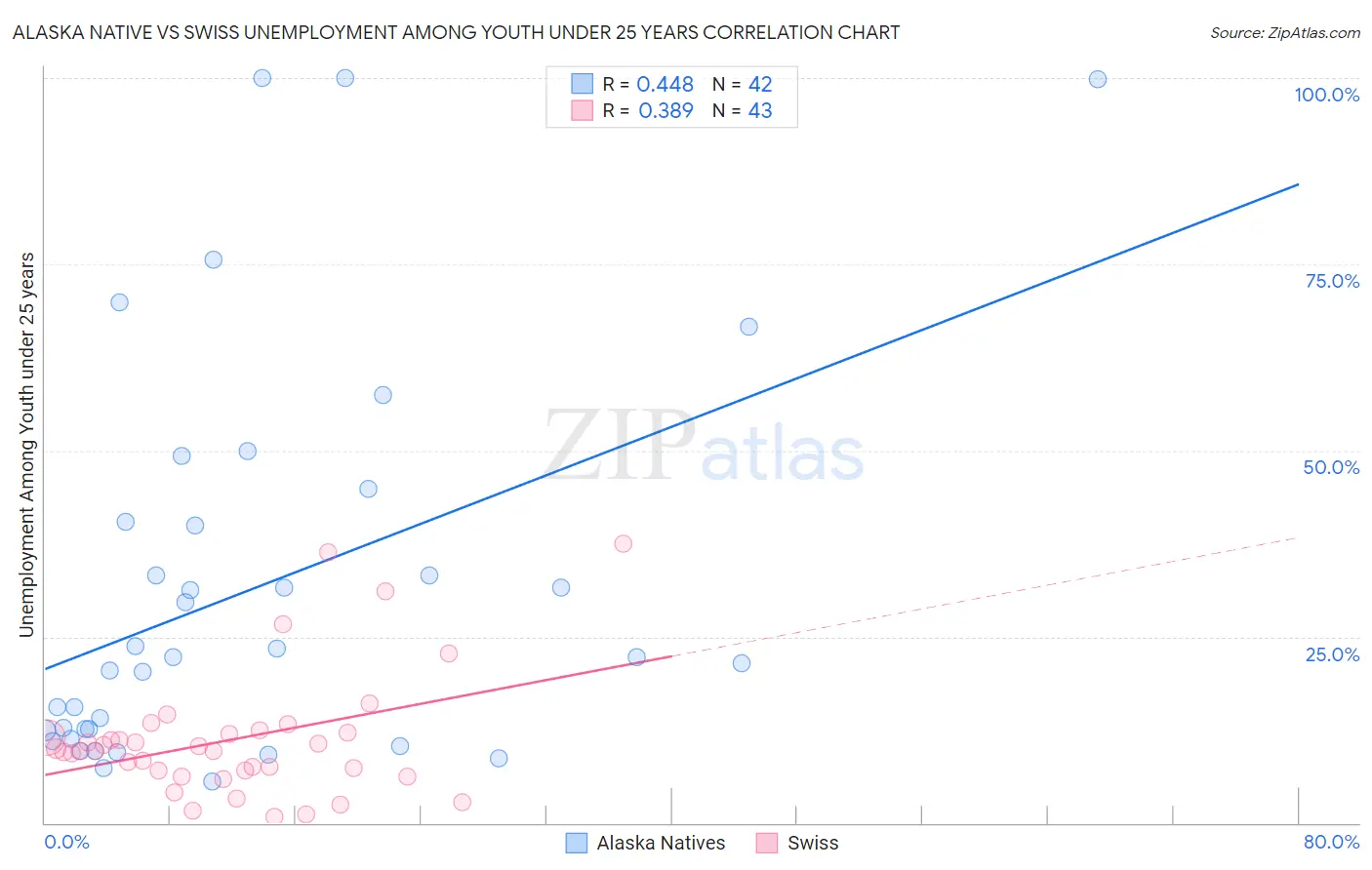 Alaska Native vs Swiss Unemployment Among Youth under 25 years