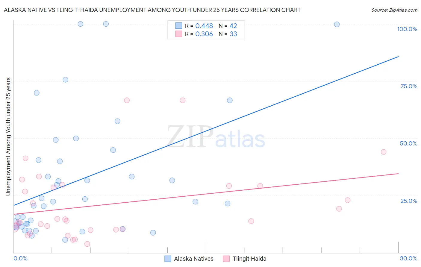 Alaska Native vs Tlingit-Haida Unemployment Among Youth under 25 years